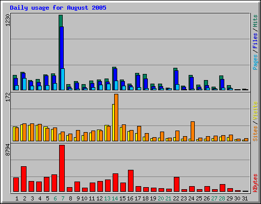 Daily usage for August 2005